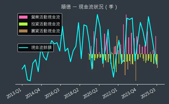 2351 順德 現金流狀況