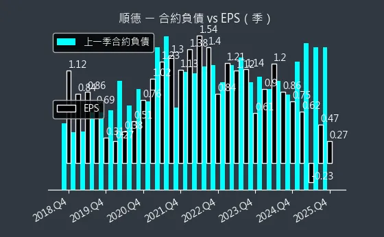 2351 順德 合約負債與 EPS