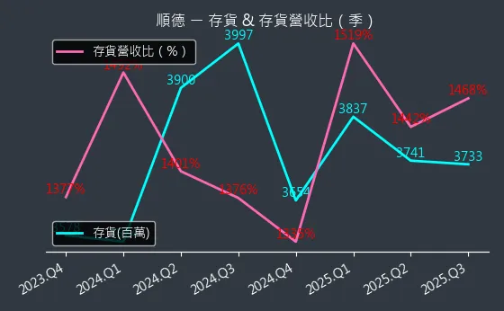 2351 順德 存貨與存貨營收比