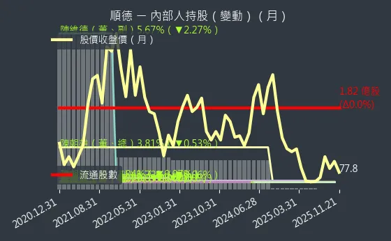 2351 順德 內部人持股變動
