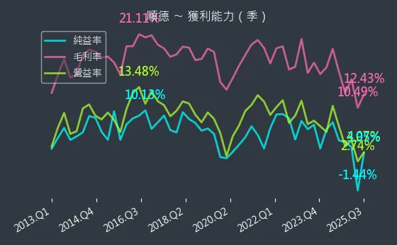 2351 順德 獲利能力