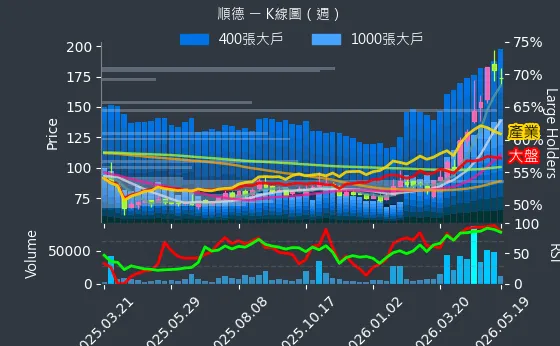 2351 順德 週線圖