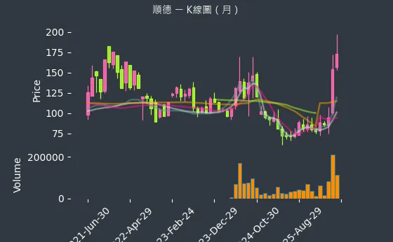 2351 順德 月線圖