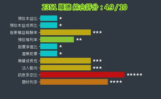 2351 順德 綜合評分