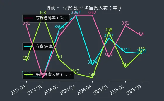2351 順德 存貨與平均售貨天數