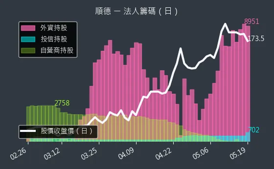 2351 順德 三大法人買賣超