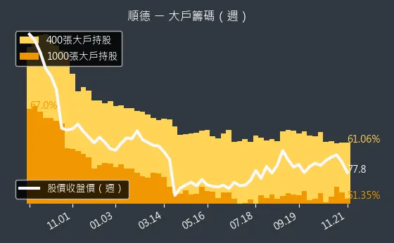 2351 順德 大戶持股變動、集保戶變化