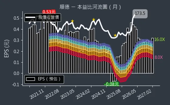 2351 順德 本益比河流圖