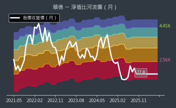 2351 順德 淨值比河流圖