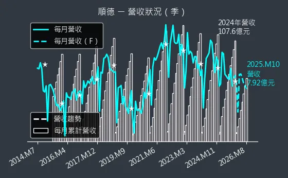2351 順德 營收趨勢圖
