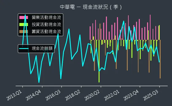 2412 中華電 現金流狀況