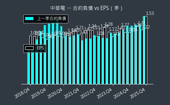 2412 中華電 合約負債與 EPS