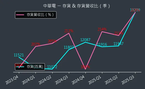 2412 中華電 存貨與存貨營收比