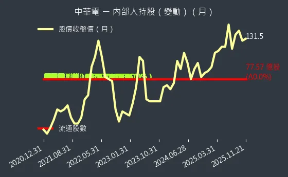 2412 中華電 內部人持股變動