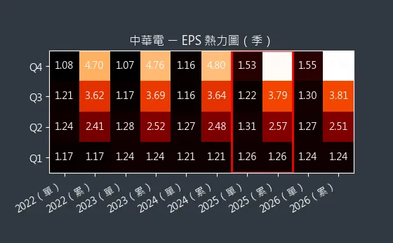 2412 中華電 EPS 熱力圖