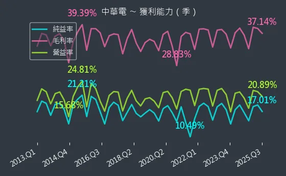 2412 中華電 獲利能力