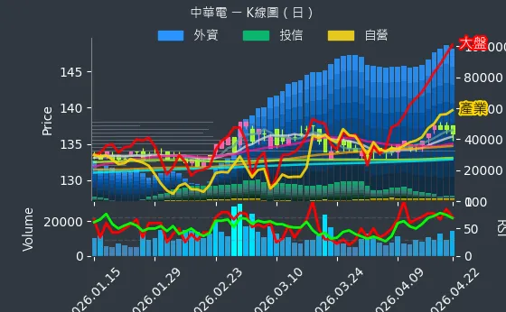 2412 中華電 日線圖