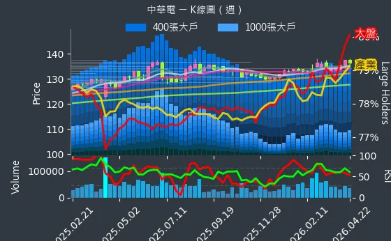 2412 中華電 週線圖