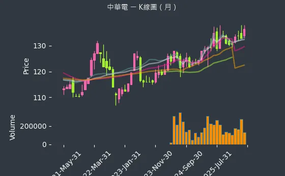 2412 中華電 月線圖