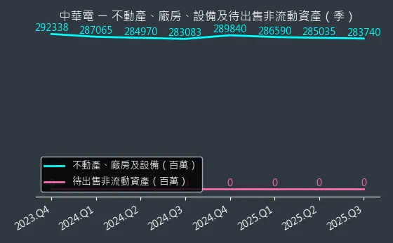 2412 中華電 不動產、廠房、設備及待出售非流動資產變化圖