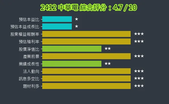 2412 中華電 綜合評分