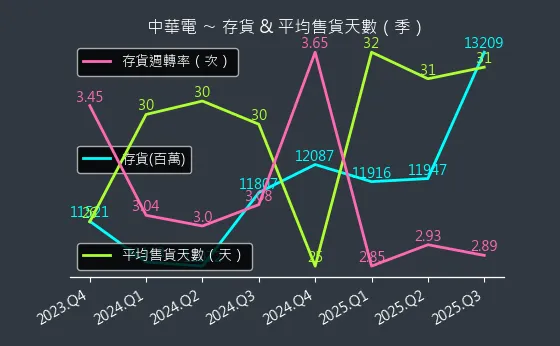 2412 中華電 存貨與平均售貨天數