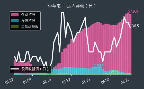 2412 中華電 三大法人買賣超