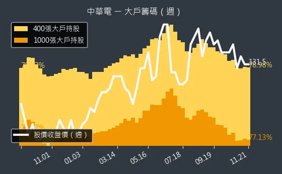 2412 中華電 大戶持股變動、集保戶變化