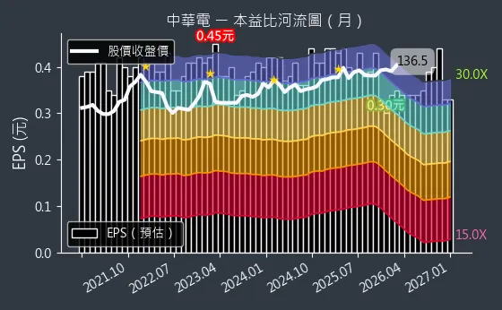 2412 中華電 本益比河流圖