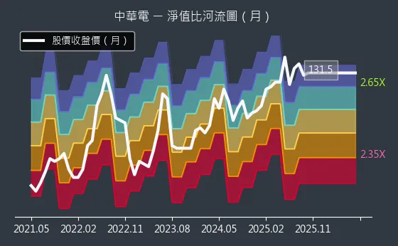 2412 中華電 淨值比河流圖