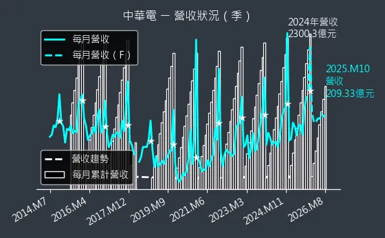 2412 中華電 營收趨勢圖