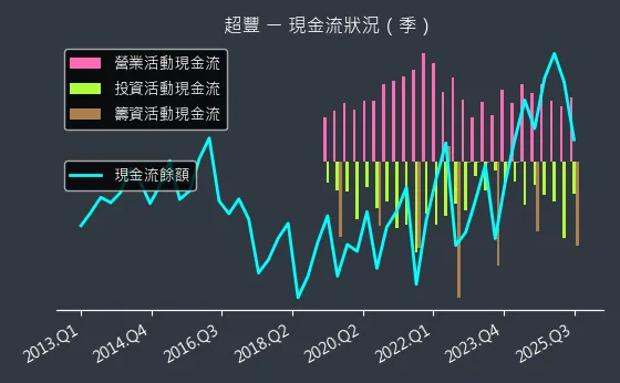 2441 超豐 現金流狀況