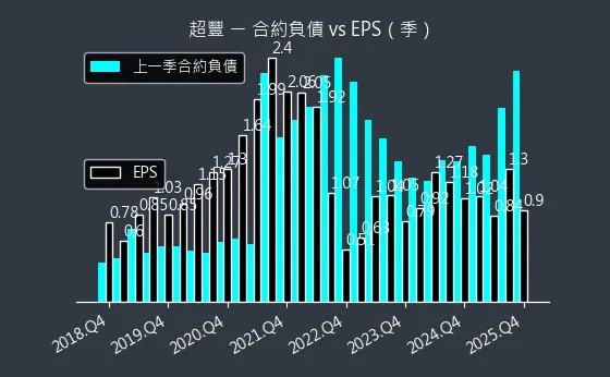 2441 超豐 合約負債與 EPS