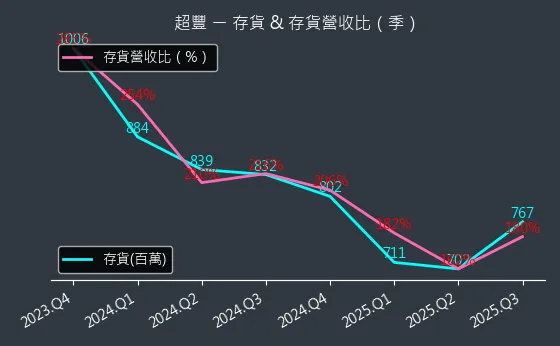 2441 超豐 存貨與存貨營收比