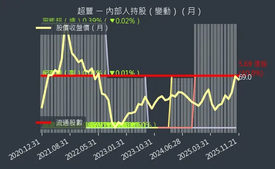 2441 超豐 內部人持股變動