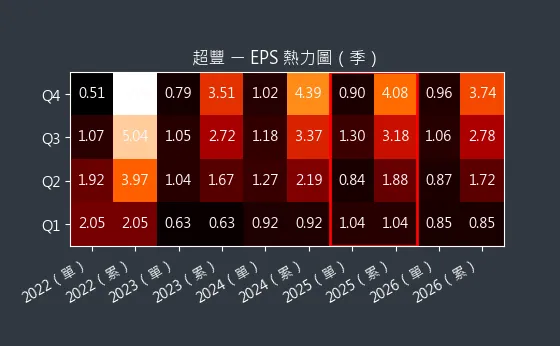 2441 超豐 EPS 熱力圖