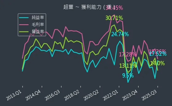 2441 超豐 獲利能力