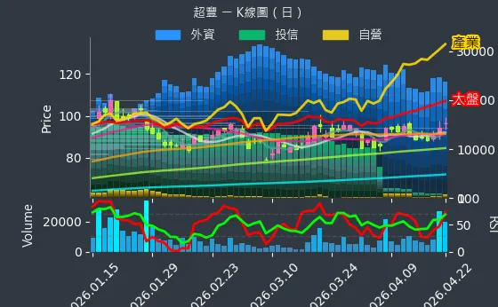 2441 超豐 日線圖