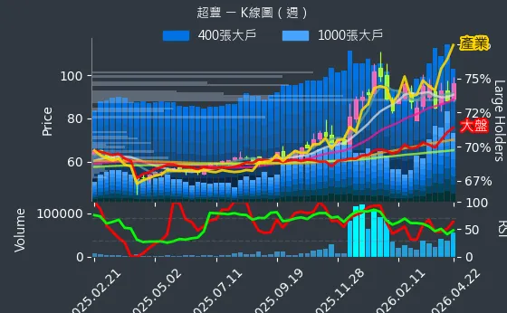 2441 超豐 週線圖