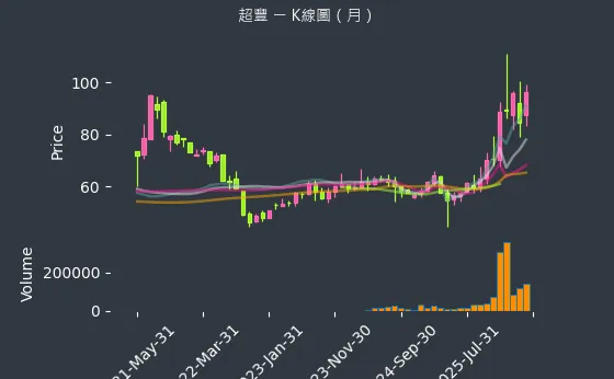 2441 超豐 月線圖
