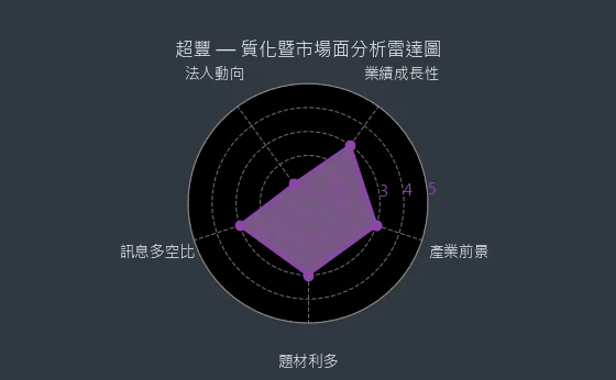 2441 超豐 質化綜合評分