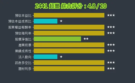 2441 超豐 綜合評分