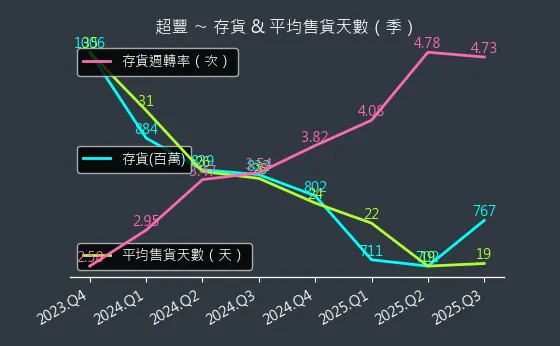 2441 超豐 存貨與平均售貨天數