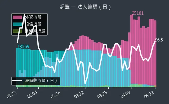 2441 超豐 三大法人買賣超