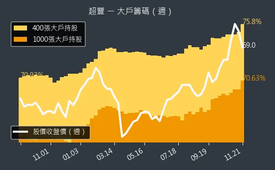 2441 超豐 大戶持股變動、集保戶變化