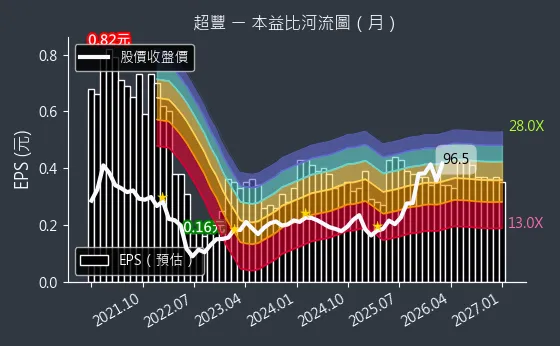2441 超豐 本益比河流圖