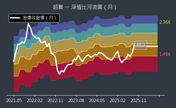 2441 超豐 淨值比河流圖