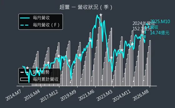2441 超豐 營收趨勢圖