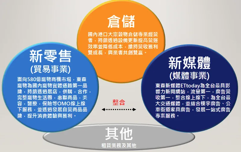 東森國際主要經營業務佈局