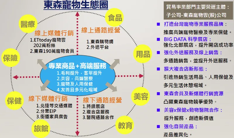 東森國際寵物生態圈